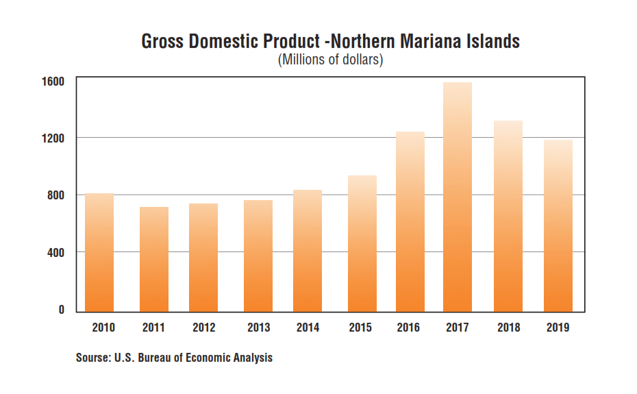 Report: CNMI GDP down 11% in 2019
